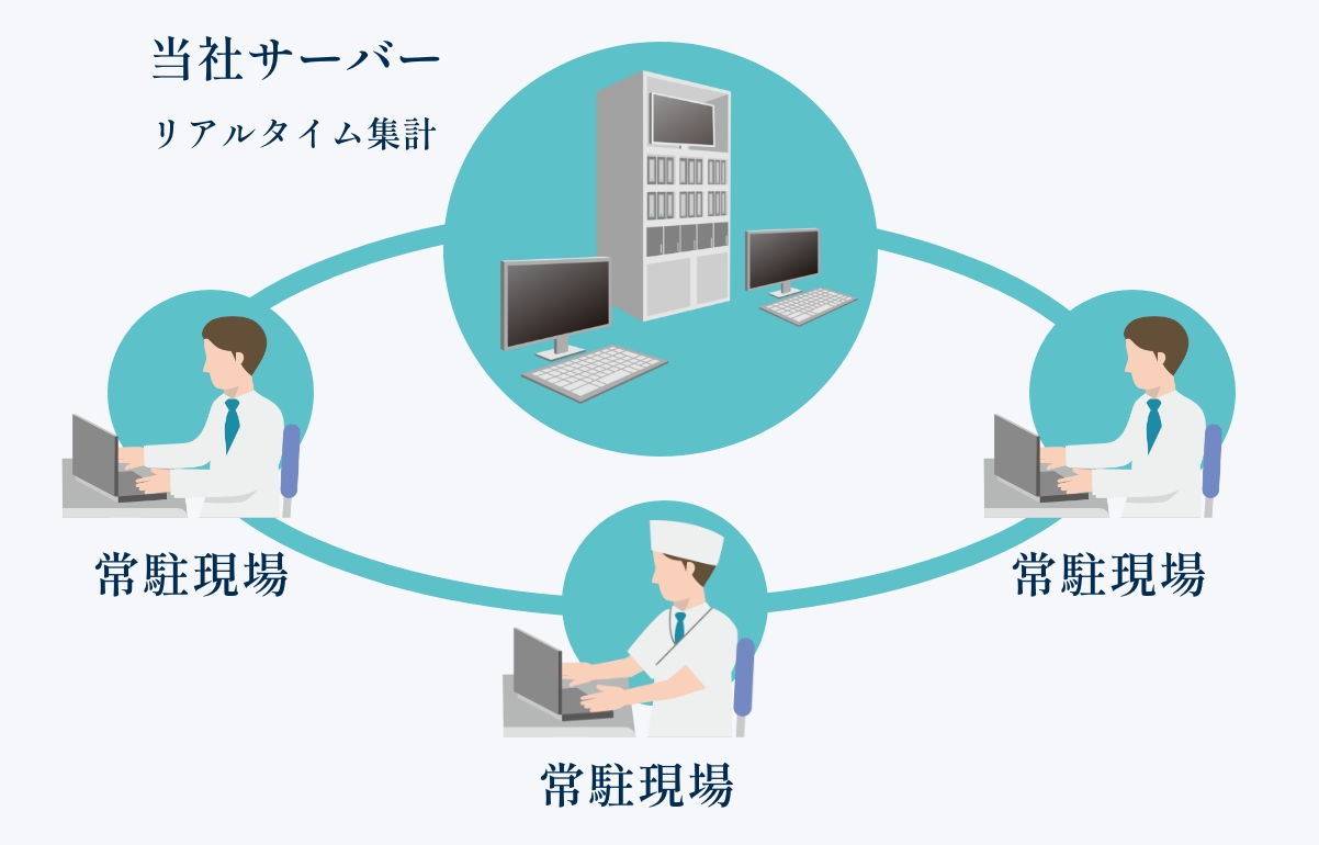 独自の遠隔管理システム